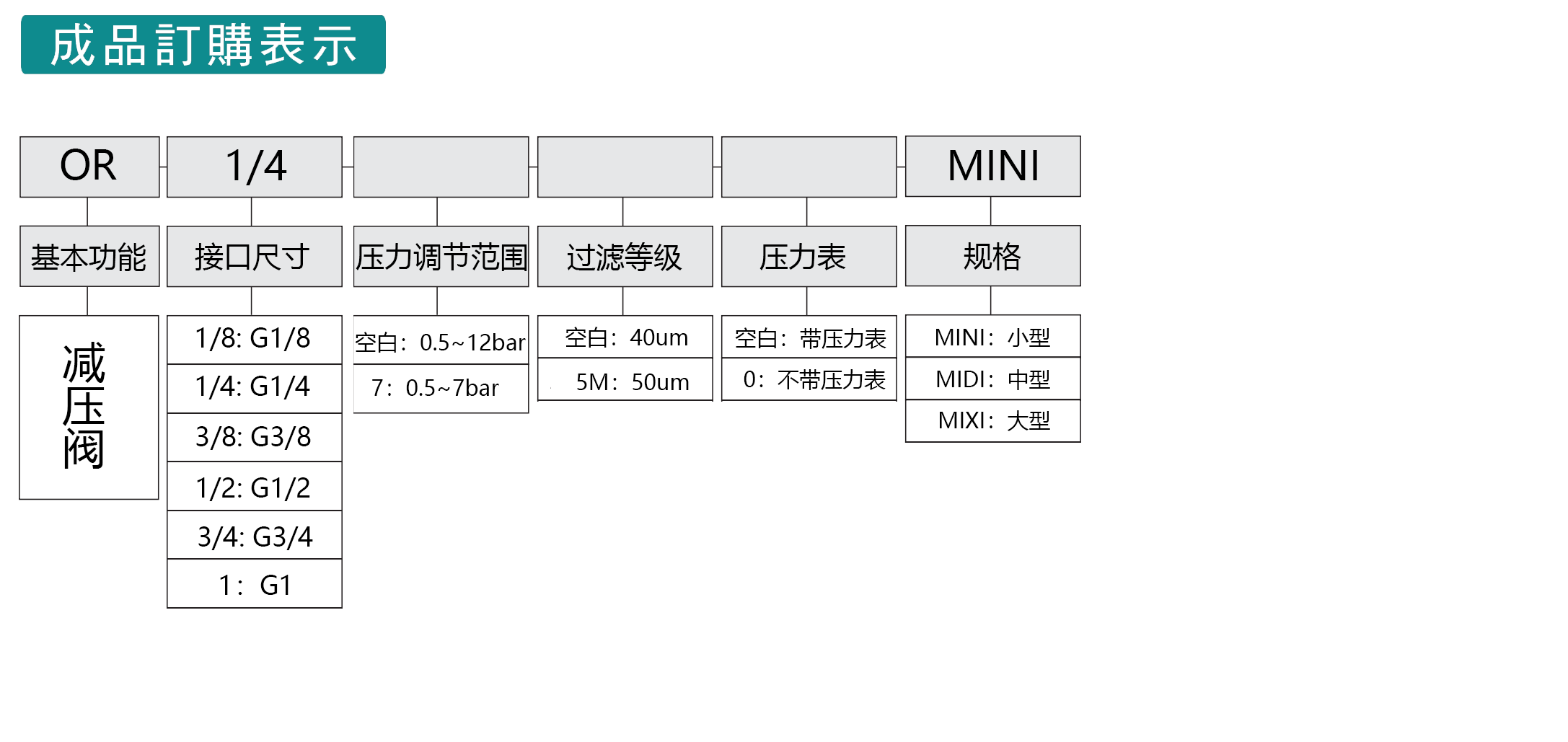 减压阀订购表示.png